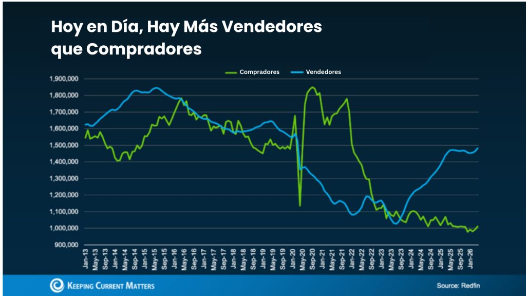 Los datos de Redfin muestran que hoy en día hay más vendedores activos que compradores, lo que cambia por completo la dinámica del juego.